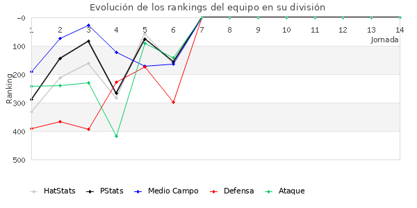 Rankings del equipo en IV