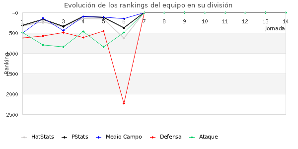 Rankings del equipo en VII