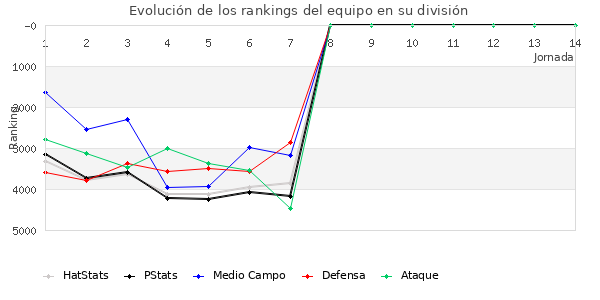 Rankings del equipo en VII