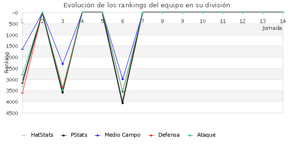 Rankings del equipo en VII