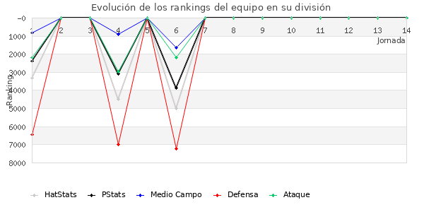 Rankings del equipo en VII