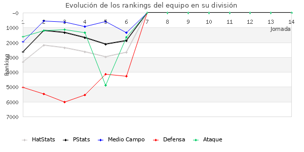 Rankings del equipo en VII