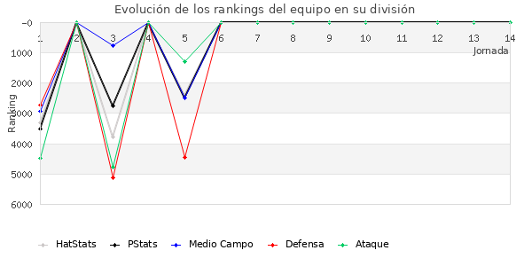 Rankings del equipo en VI