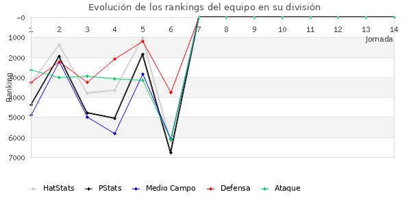 Rankings del equipo en VI