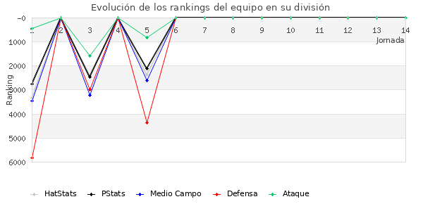 Rankings del equipo en VI