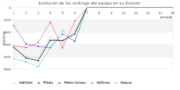 Rankings del equipo en VII