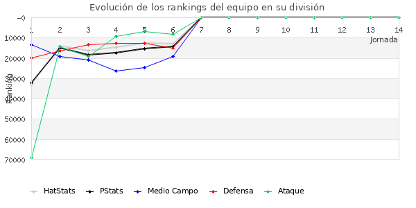 Rankings del equipo en Copa