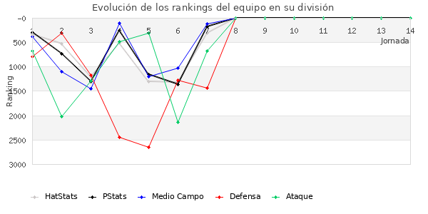 Rankings del equipo en VII