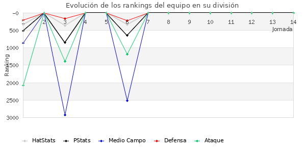 Rankings del equipo en VII