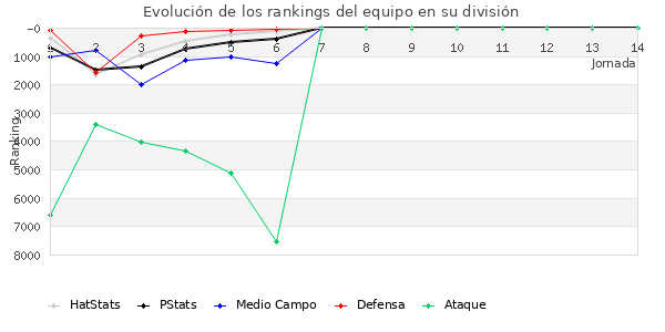 Rankings del equipo en VII