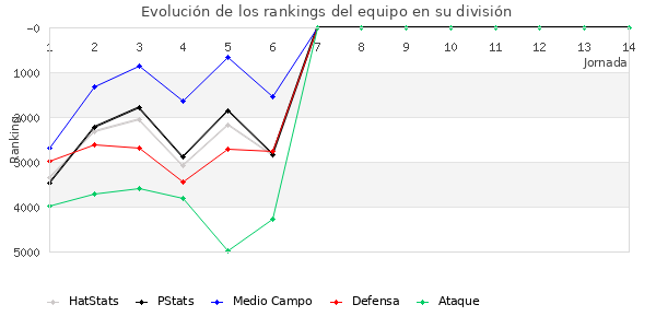 Rankings del equipo en VII