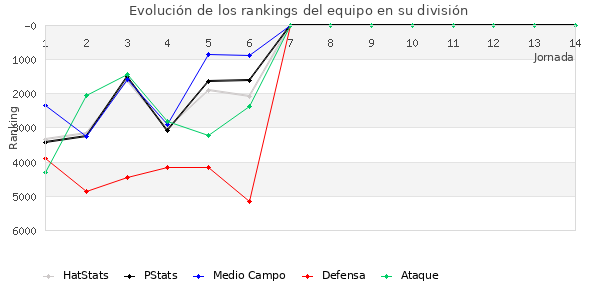 Rankings del equipo en VI