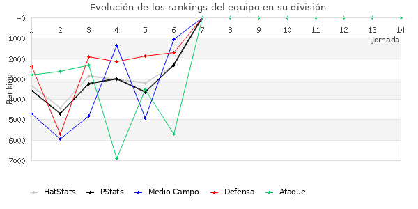 Rankings del equipo en VII