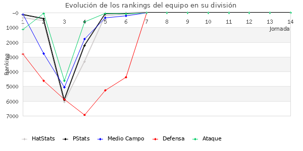 Rankings del equipo en VI