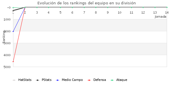 Rankings del equipo en VI