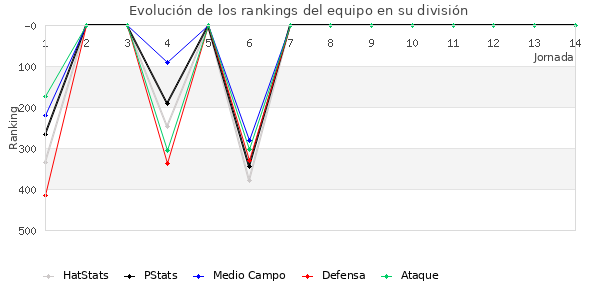 Rankings del equipo en IV