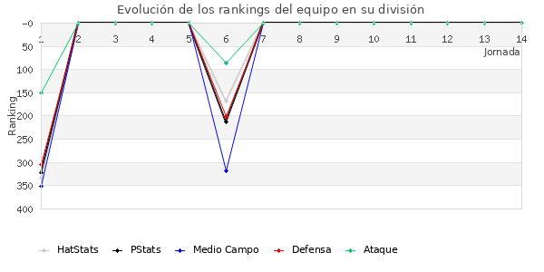 Rankings del equipo en IV