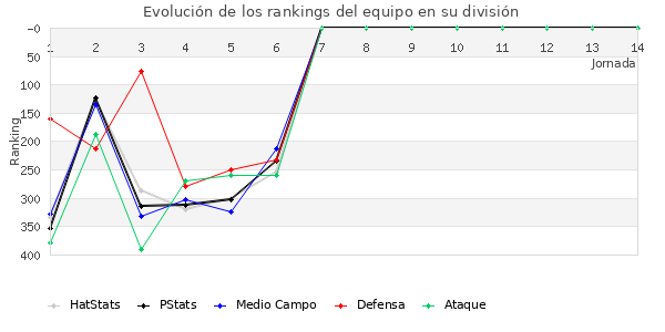 Rankings del equipo en IV