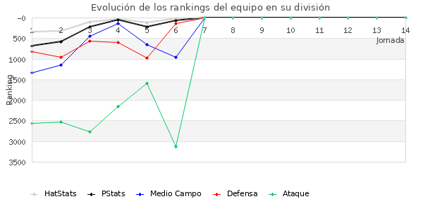 Rankings del equipo en VI