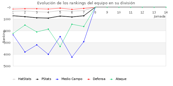 Rankings del equipo en VII