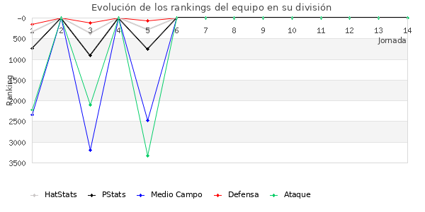 Rankings del equipo en VII