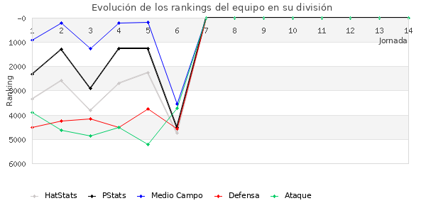 Rankings del equipo en VI