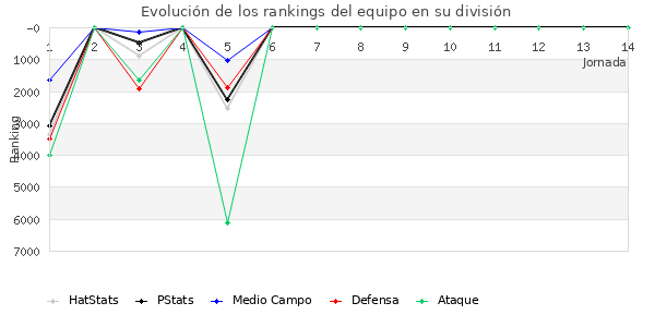 Rankings del equipo en VII