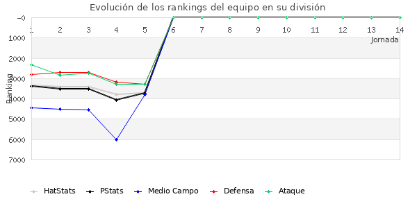 Rankings del equipo en VII