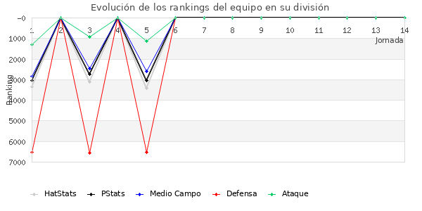 Rankings del equipo en VII