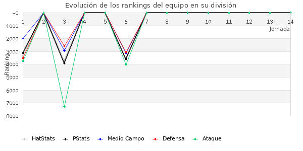 Rankings del equipo en VII