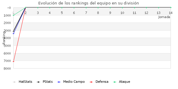 Rankings del equipo en VII