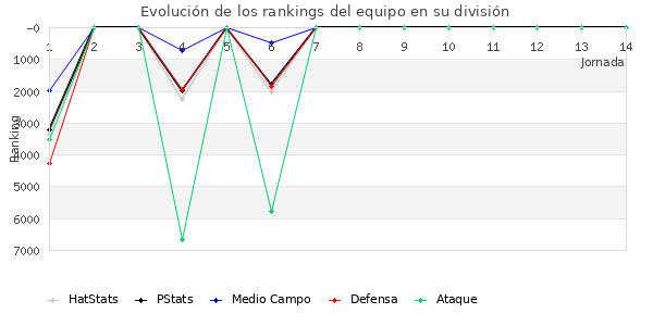 Rankings del equipo en VII