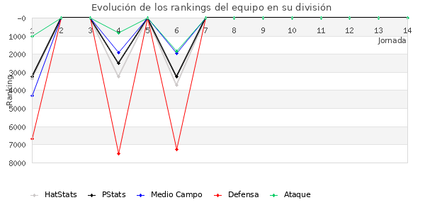 Rankings del equipo en VII