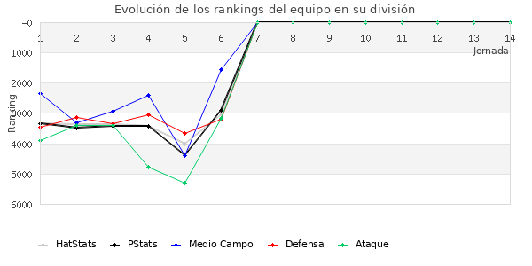 Rankings del equipo en VII