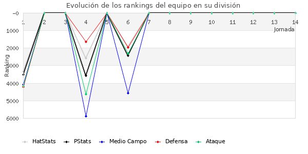 Rankings del equipo en Copa