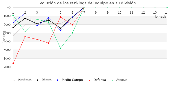 Rankings del equipo en VI