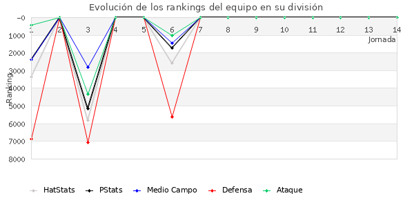 Rankings del equipo en VI