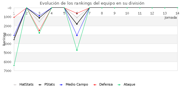 Rankings del equipo en VI