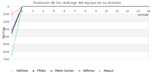 Rankings del equipo en VI