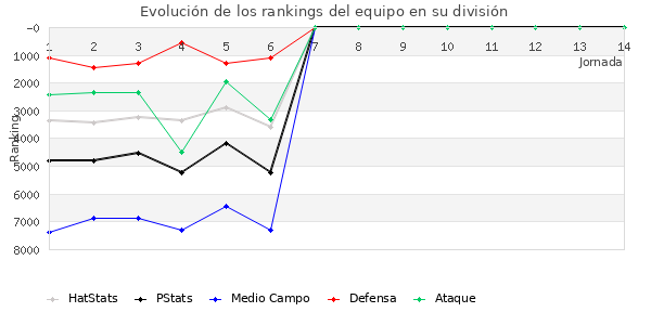 Rankings del equipo en VI