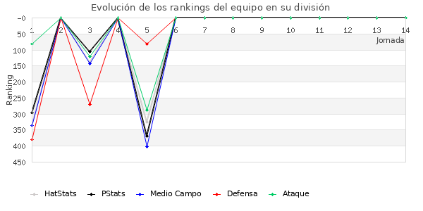 Rankings del equipo en IV