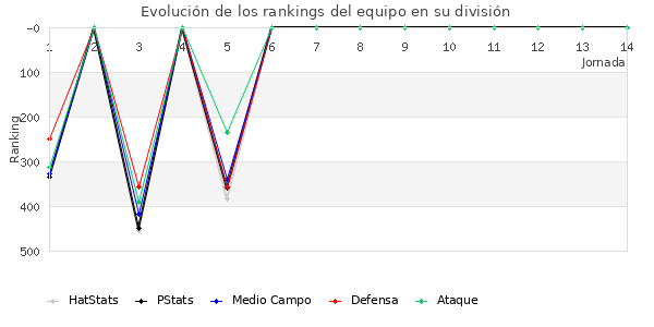 Rankings del equipo en IV