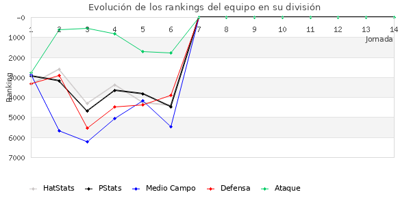 Rankings del equipo en VI