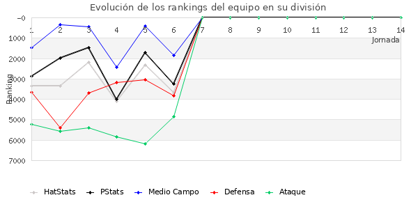 Rankings del equipo en VI