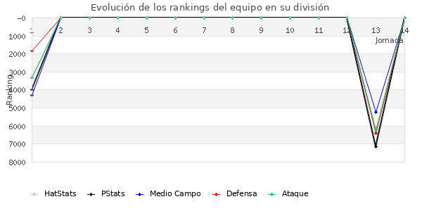 Rankings del equipo en VII