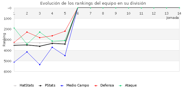 Rankings del equipo en VII