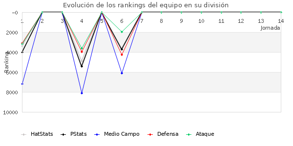 Rankings del equipo en Copa