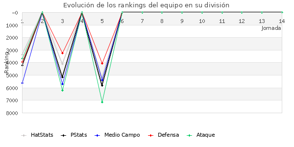 Rankings del equipo en VIII