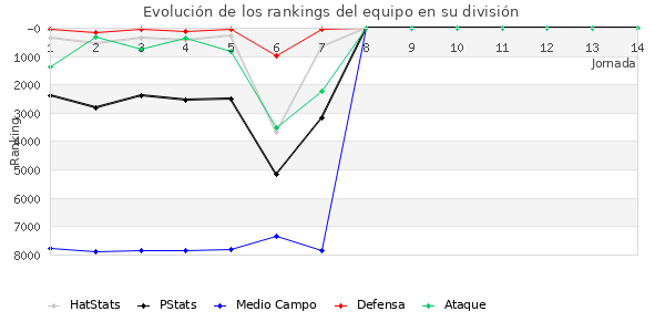 Rankings del equipo en VI