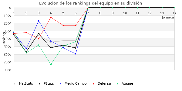 Rankings del equipo en VI